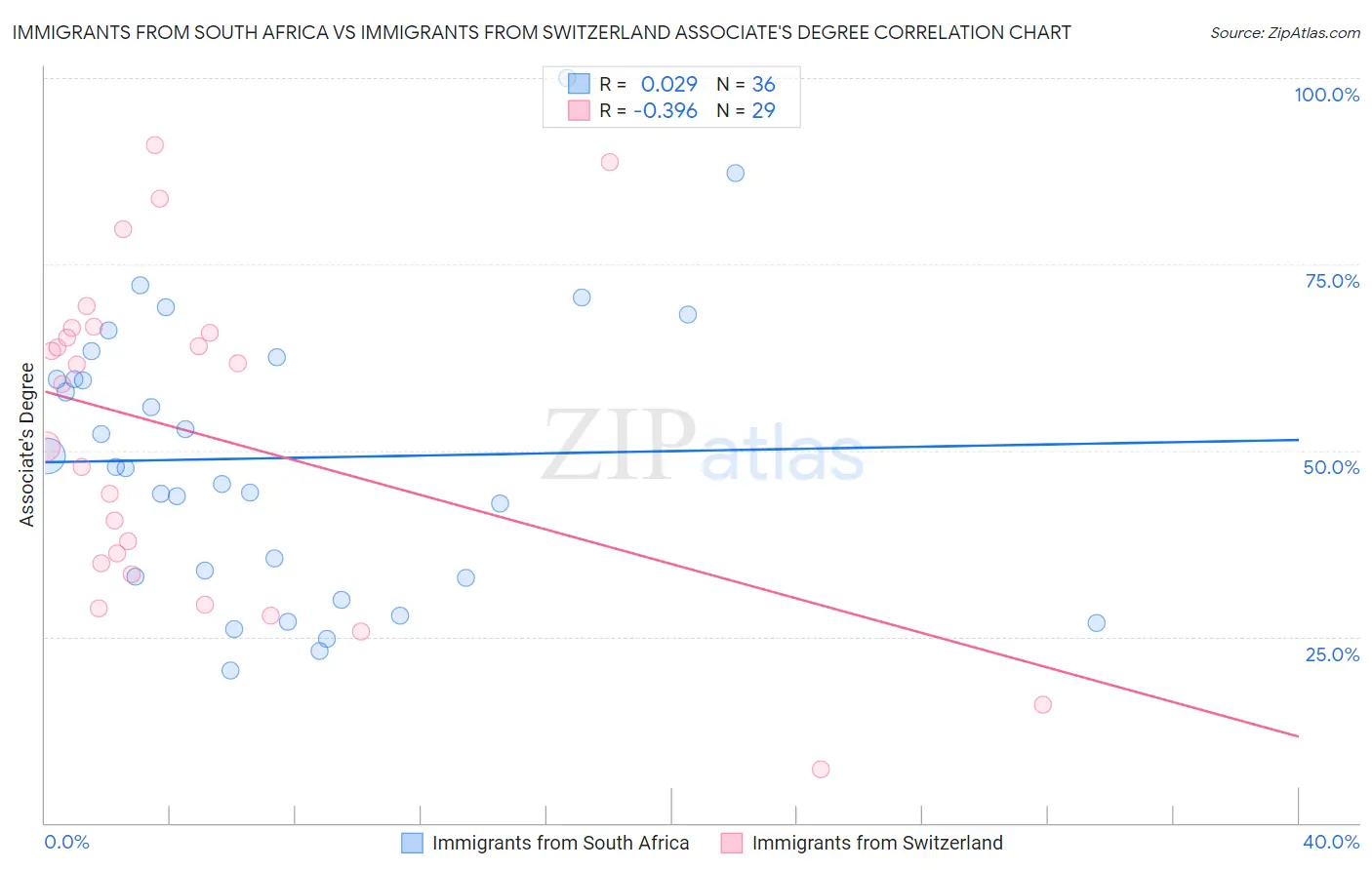 Immigrants from South Africa vs Immigrants from Switzerland Associate's Degree