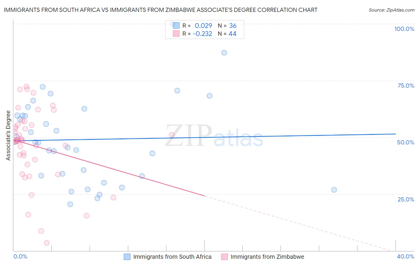 Immigrants from South Africa vs Immigrants from Zimbabwe Associate's Degree