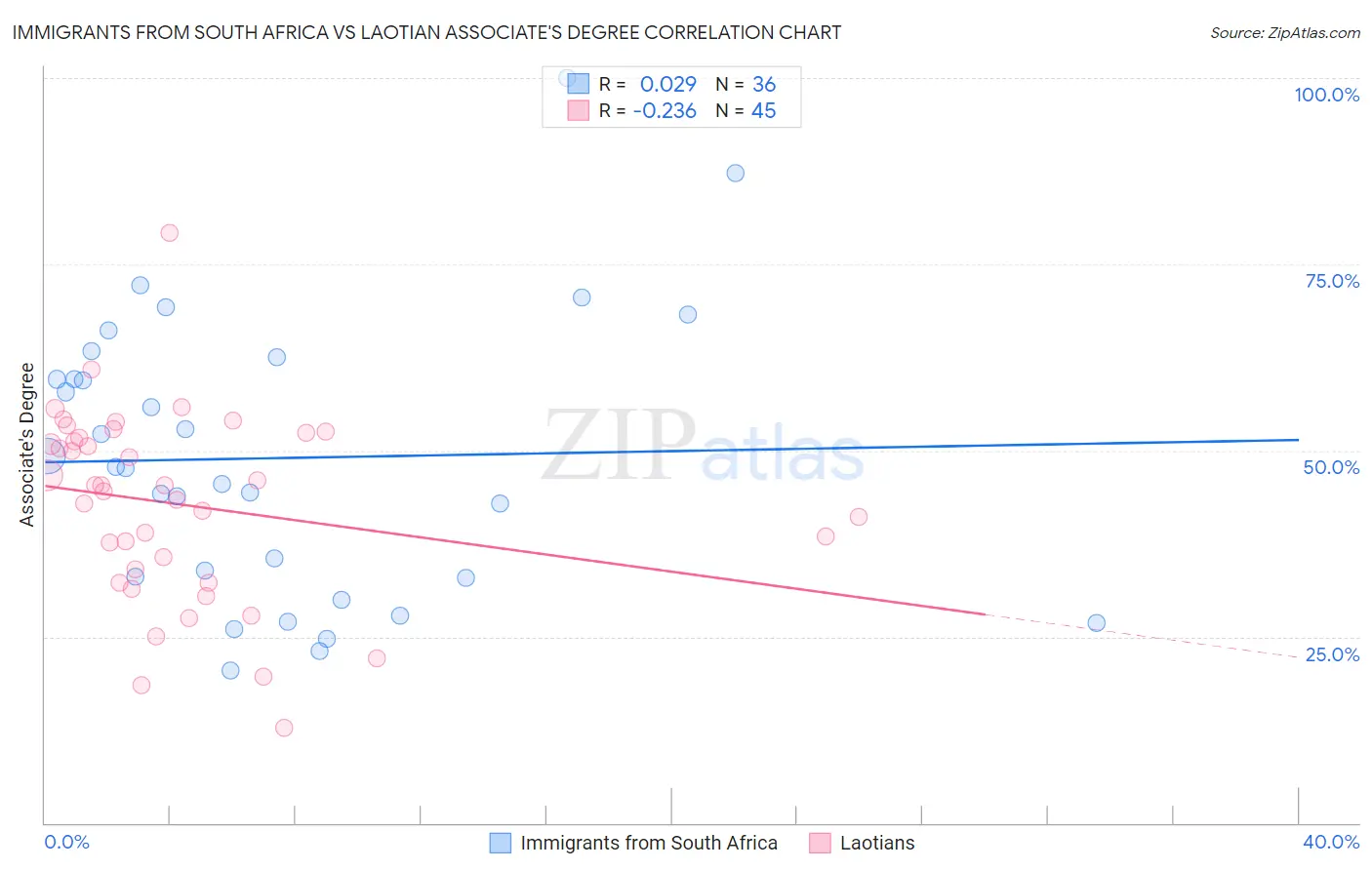 Immigrants from South Africa vs Laotian Associate's Degree