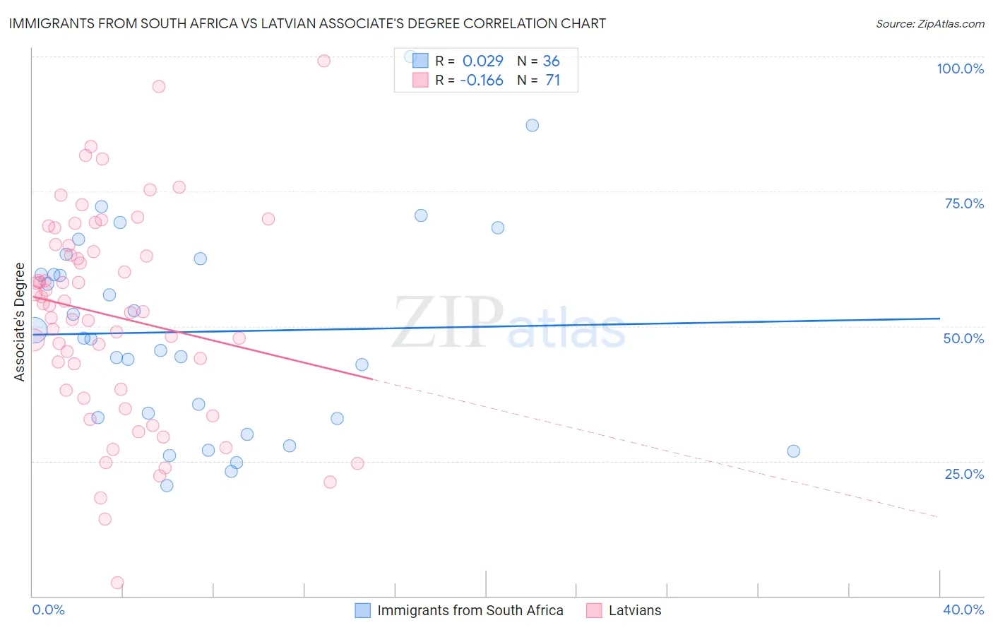 Immigrants from South Africa vs Latvian Associate's Degree