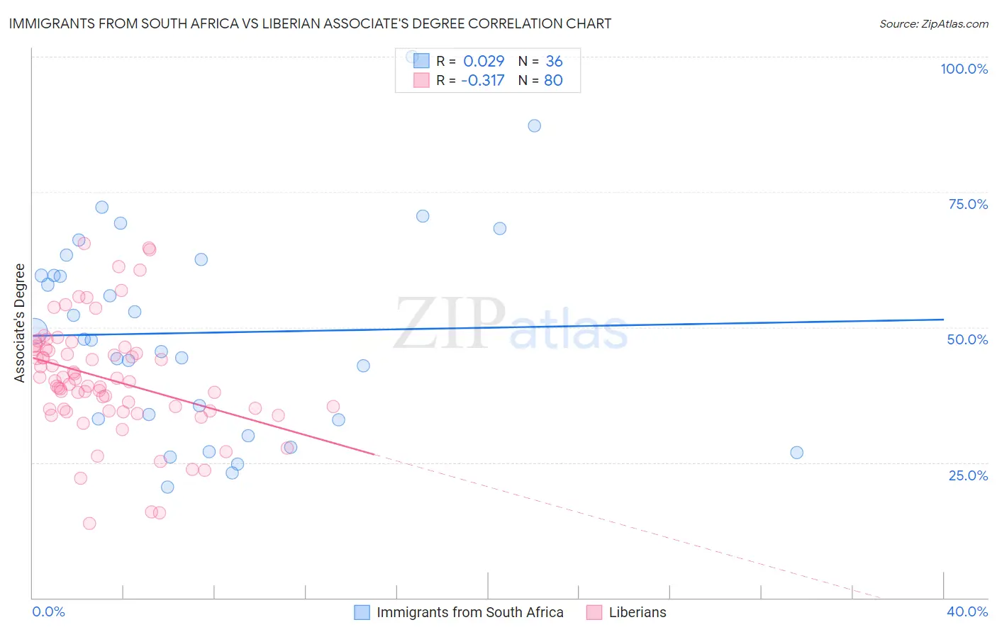 Immigrants from South Africa vs Liberian Associate's Degree