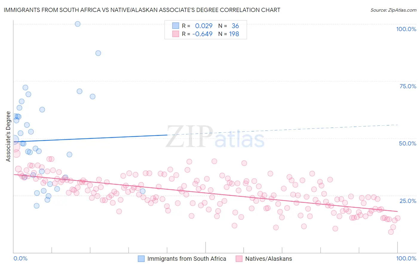 Immigrants from South Africa vs Native/Alaskan Associate's Degree