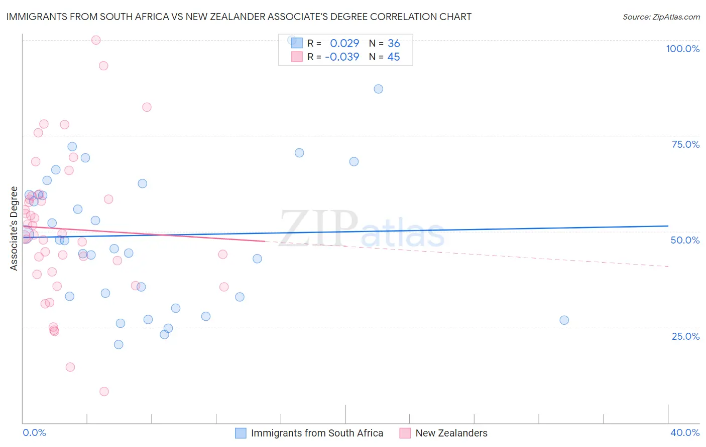 Immigrants from South Africa vs New Zealander Associate's Degree