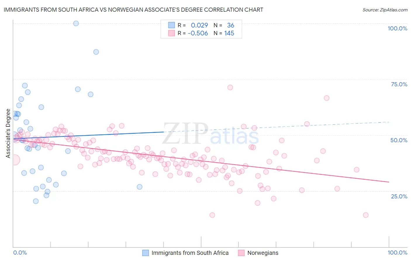 Immigrants from South Africa vs Norwegian Associate's Degree