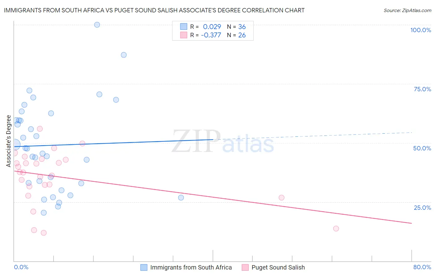 Immigrants from South Africa vs Puget Sound Salish Associate's Degree