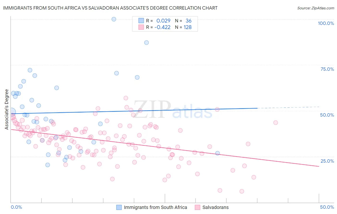 Immigrants from South Africa vs Salvadoran Associate's Degree