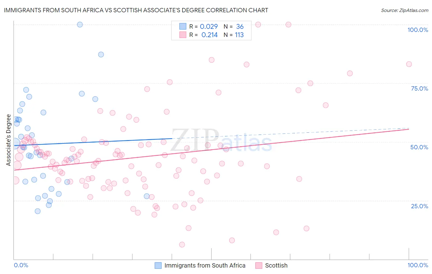 Immigrants from South Africa vs Scottish Associate's Degree