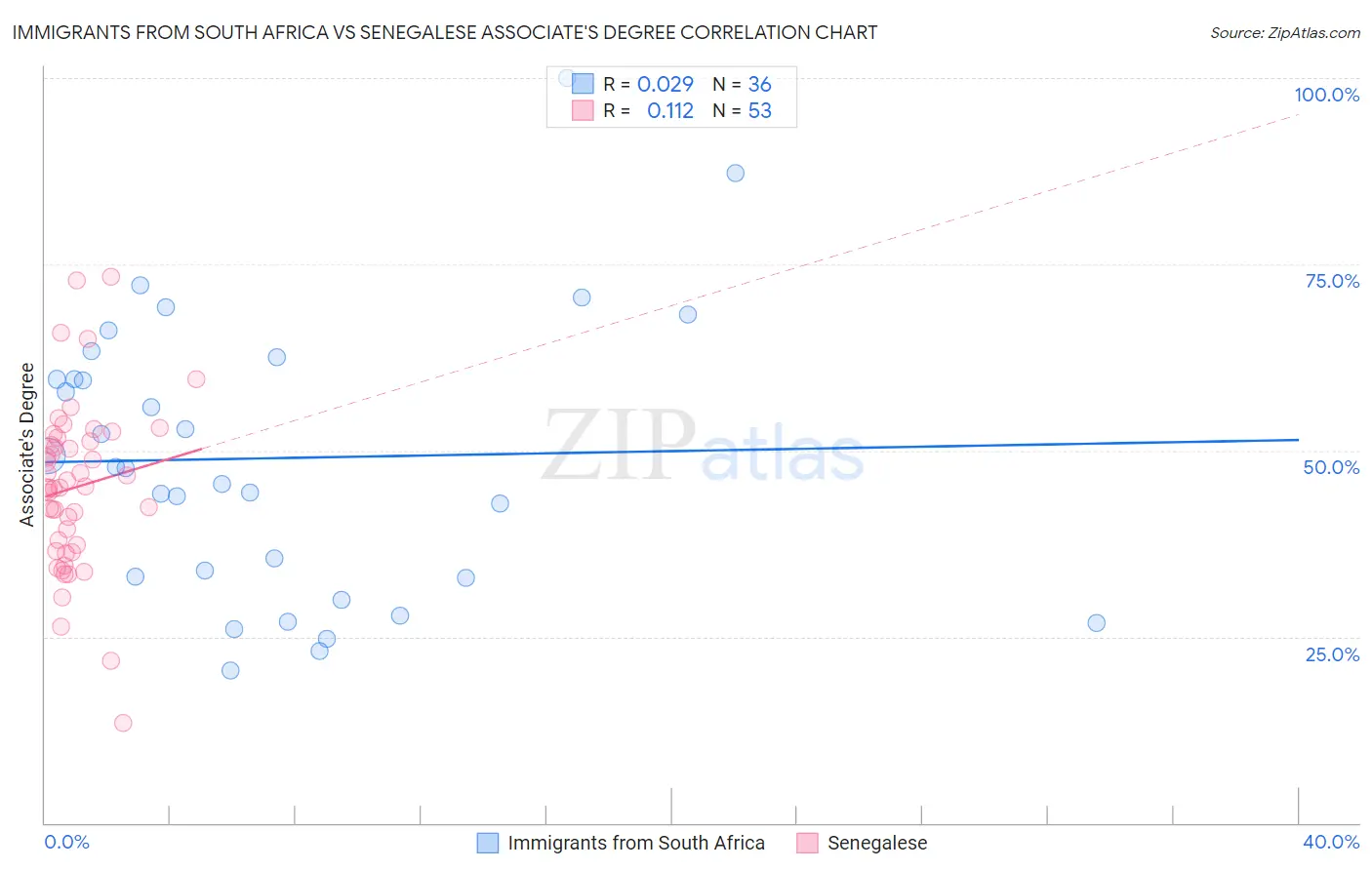 Immigrants from South Africa vs Senegalese Associate's Degree