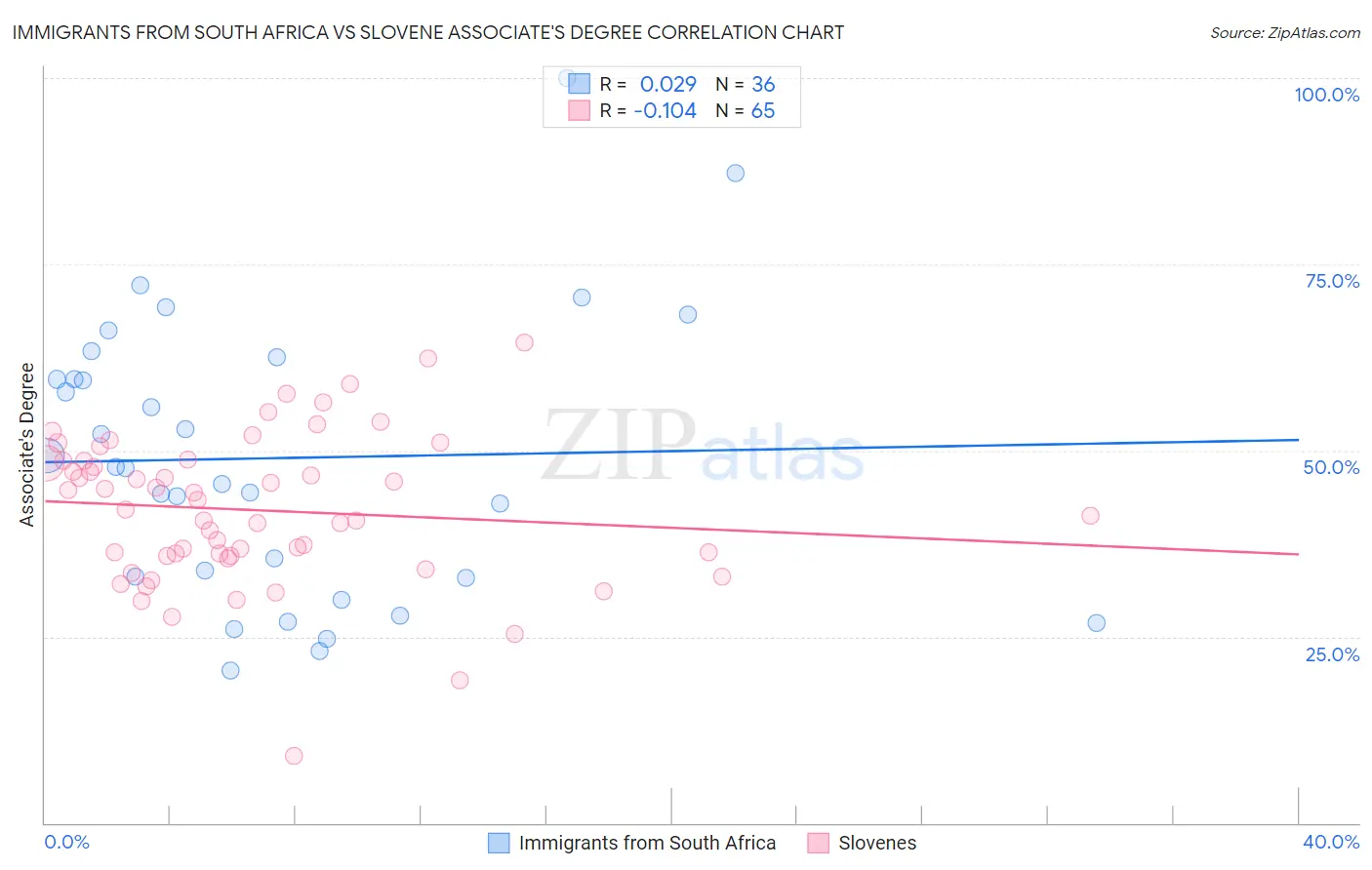 Immigrants from South Africa vs Slovene Associate's Degree