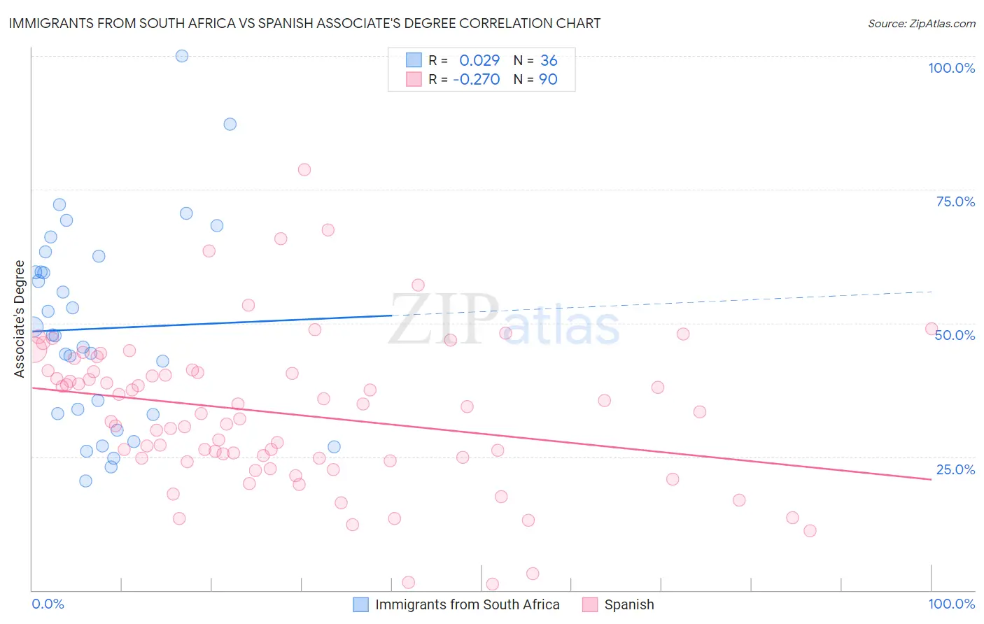 Immigrants from South Africa vs Spanish Associate's Degree