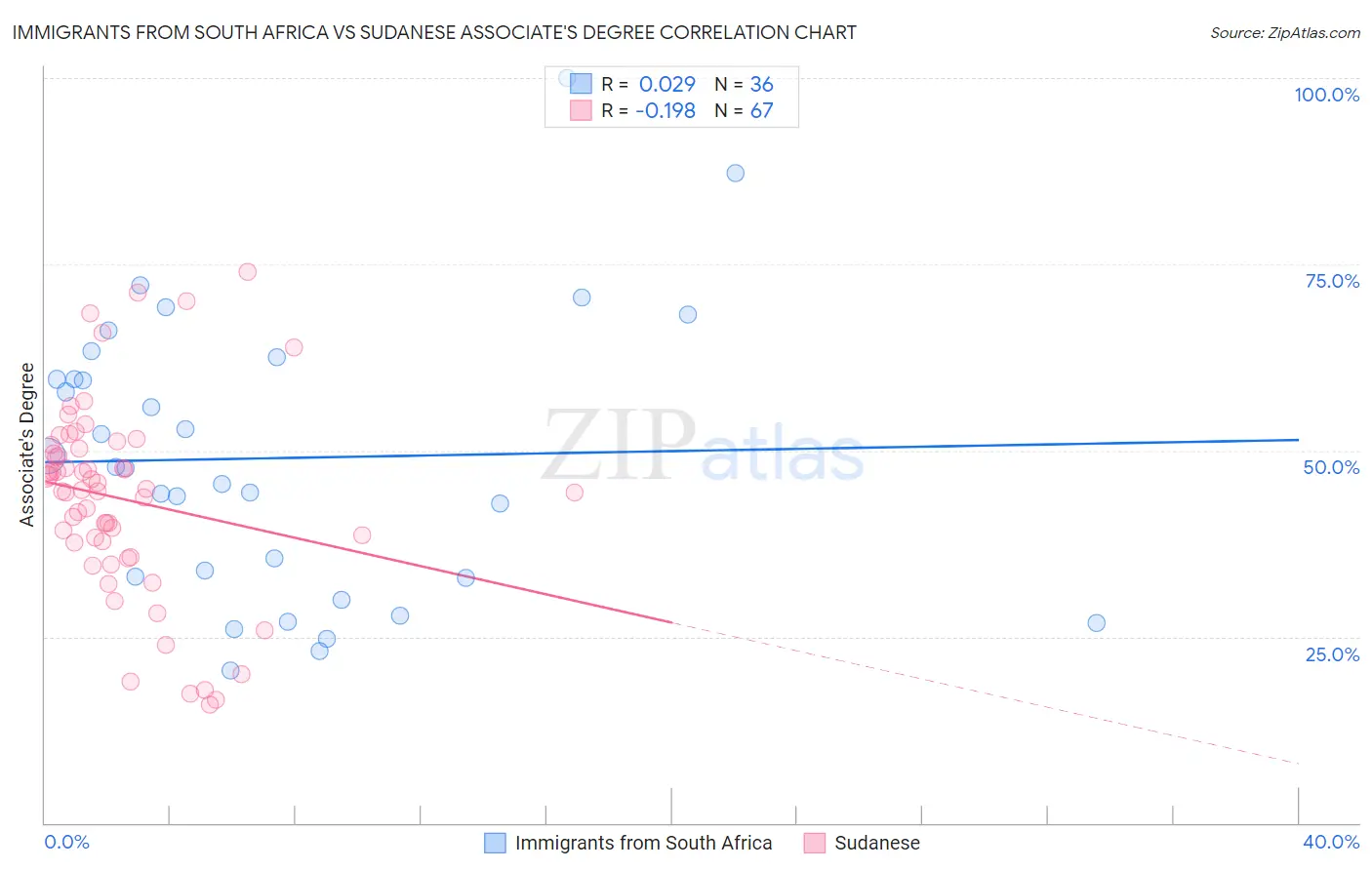 Immigrants from South Africa vs Sudanese Associate's Degree