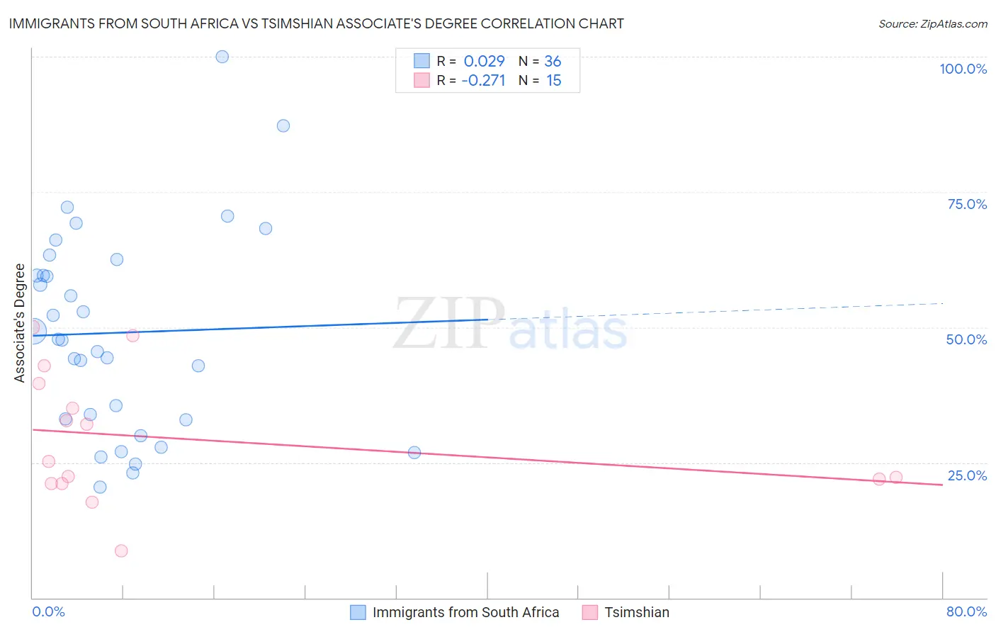 Immigrants from South Africa vs Tsimshian Associate's Degree