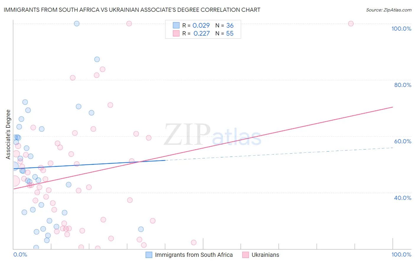 Immigrants from South Africa vs Ukrainian Associate's Degree