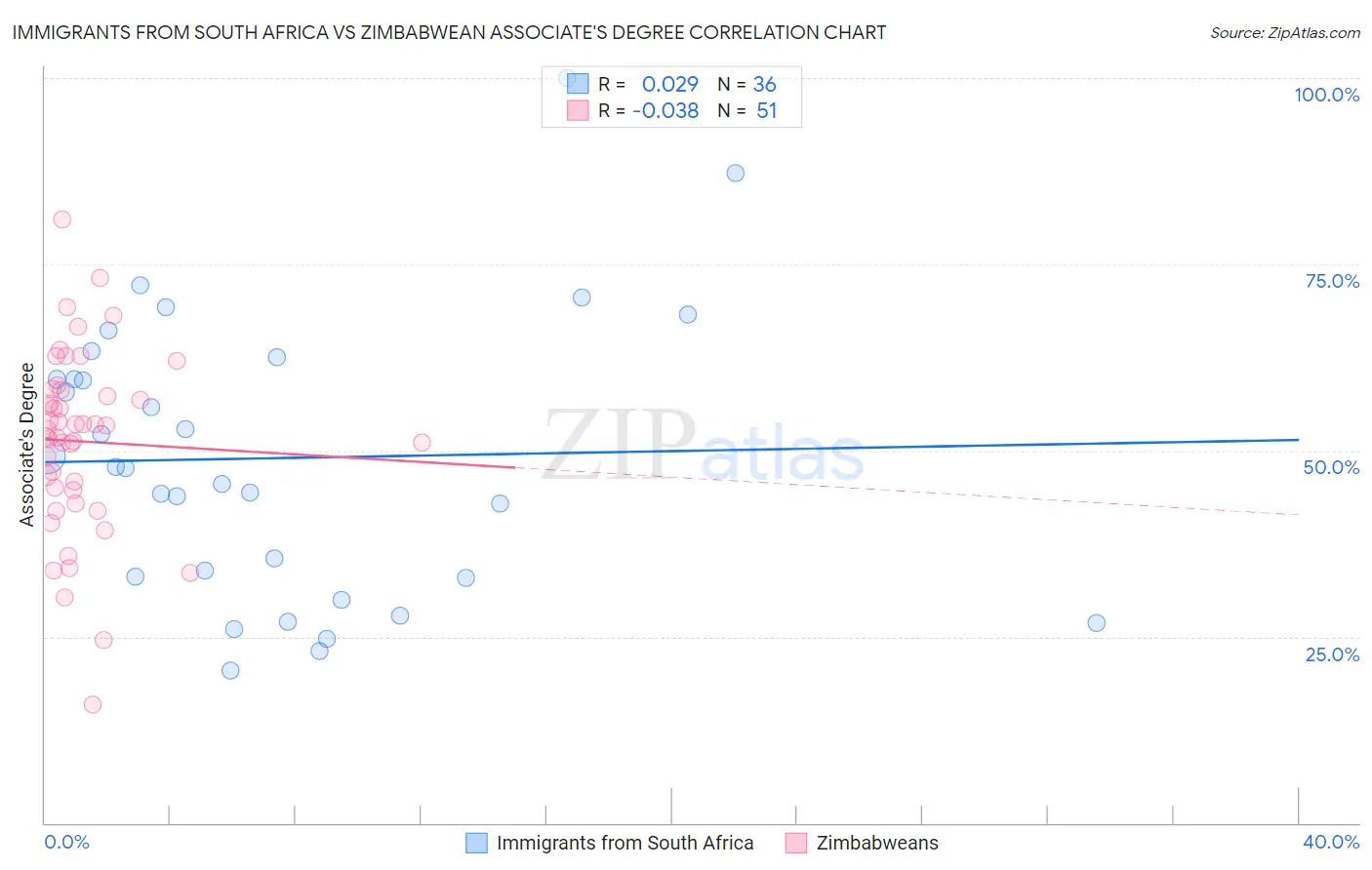 Immigrants from South Africa vs Zimbabwean Associate's Degree