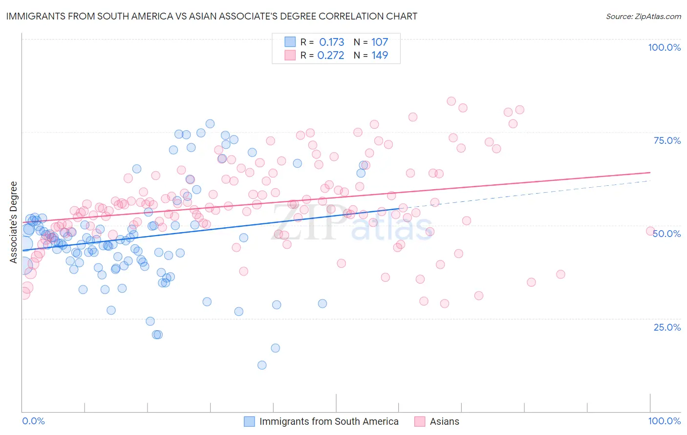 Immigrants from South America vs Asian Associate's Degree