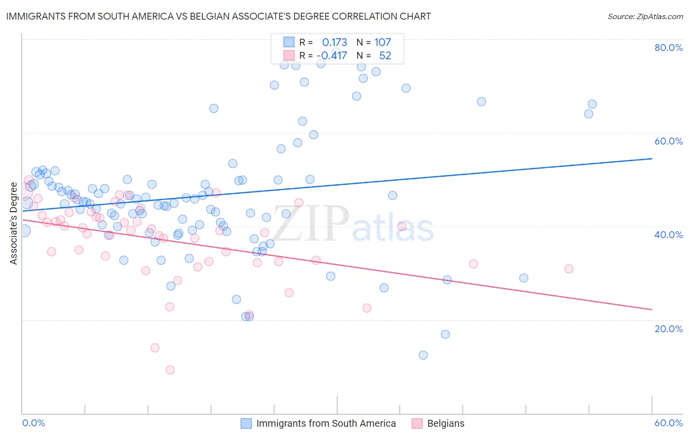 Immigrants from South America vs Belgian Associate's Degree