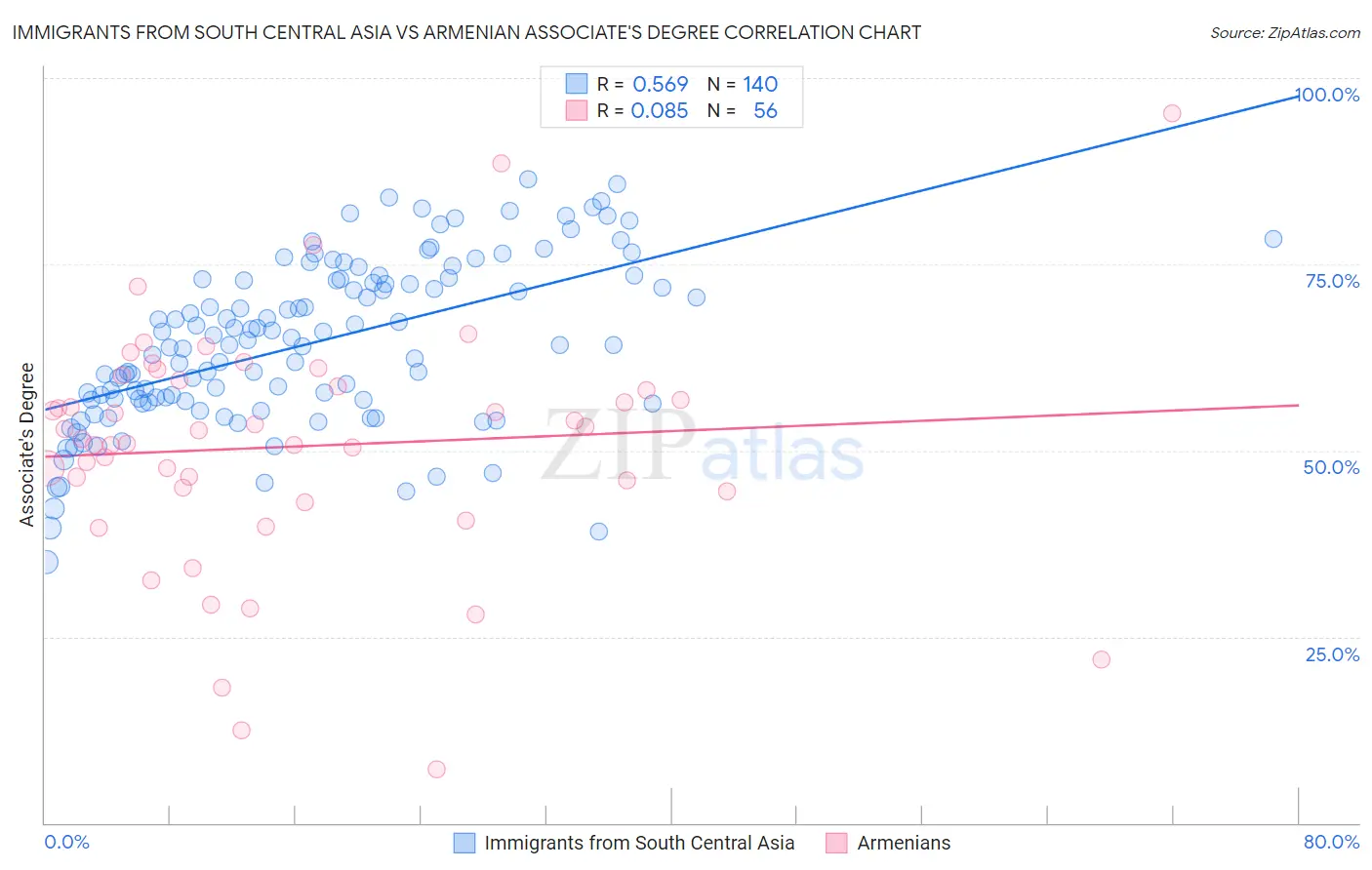 Immigrants from South Central Asia vs Armenian Associate's Degree