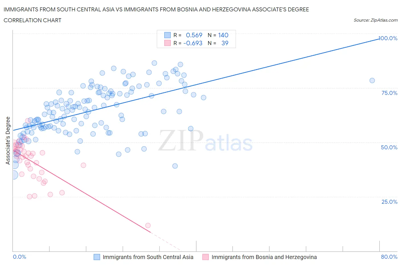 Immigrants from South Central Asia vs Immigrants from Bosnia and Herzegovina Associate's Degree