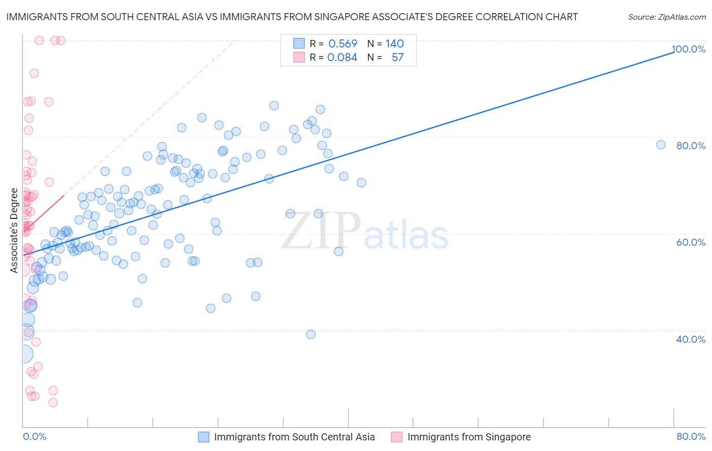 Immigrants from South Central Asia vs Immigrants from Singapore Associate's Degree