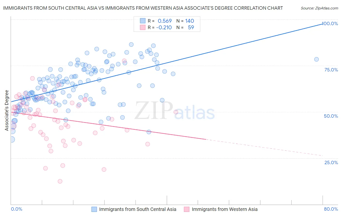 Immigrants from South Central Asia vs Immigrants from Western Asia Associate's Degree