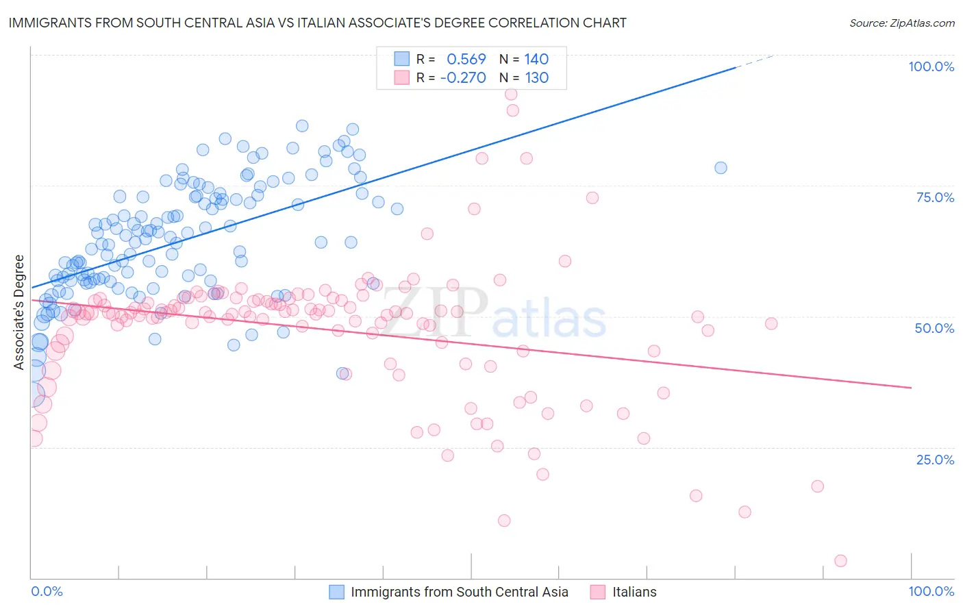 Immigrants from South Central Asia vs Italian Associate's Degree