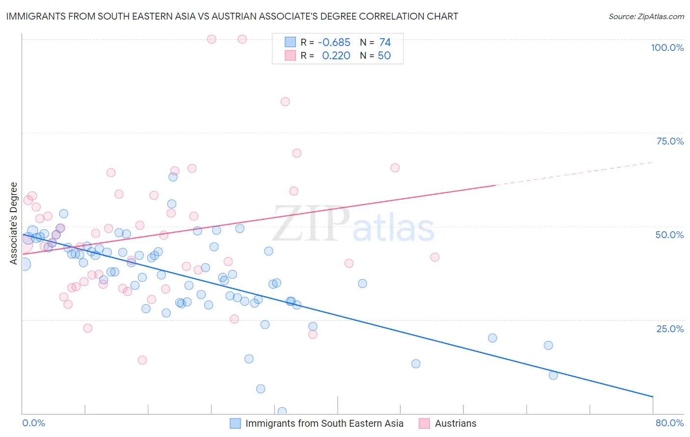 Immigrants from South Eastern Asia vs Austrian Associate's Degree