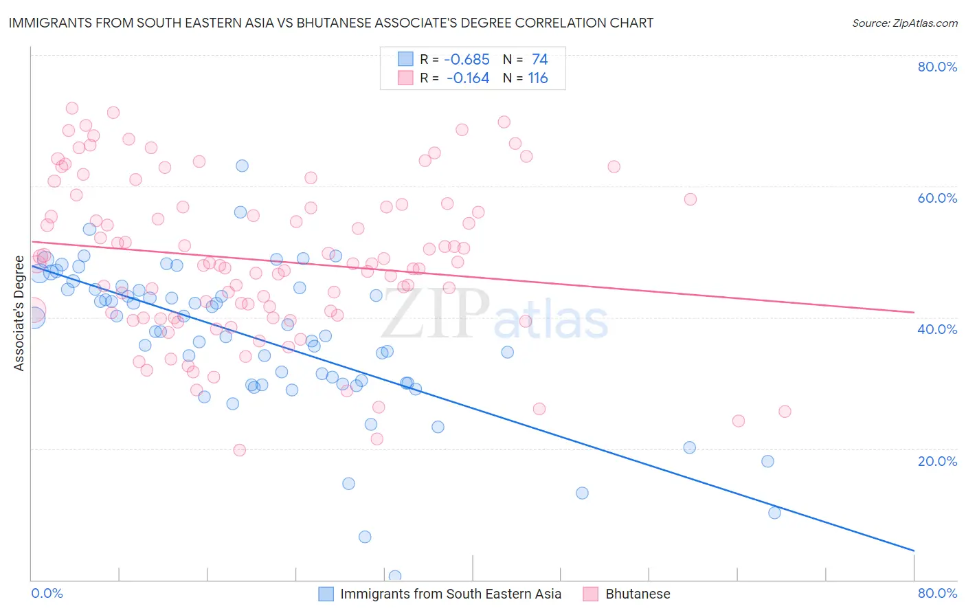 Immigrants from South Eastern Asia vs Bhutanese Associate's Degree