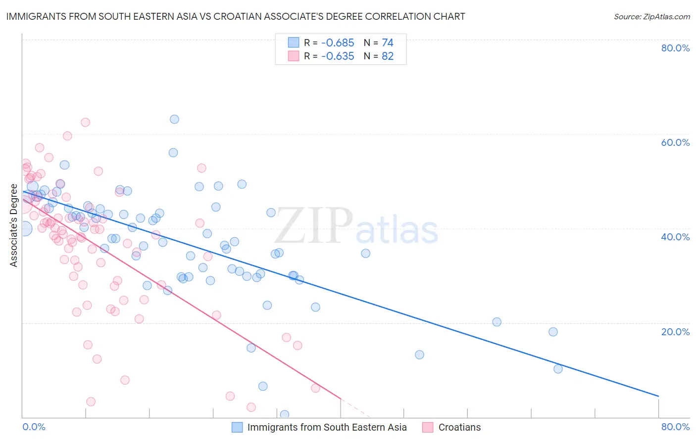 Immigrants from South Eastern Asia vs Croatian Associate's Degree