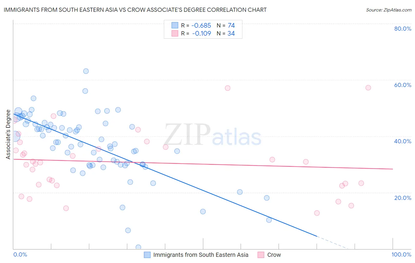 Immigrants from South Eastern Asia vs Crow Associate's Degree