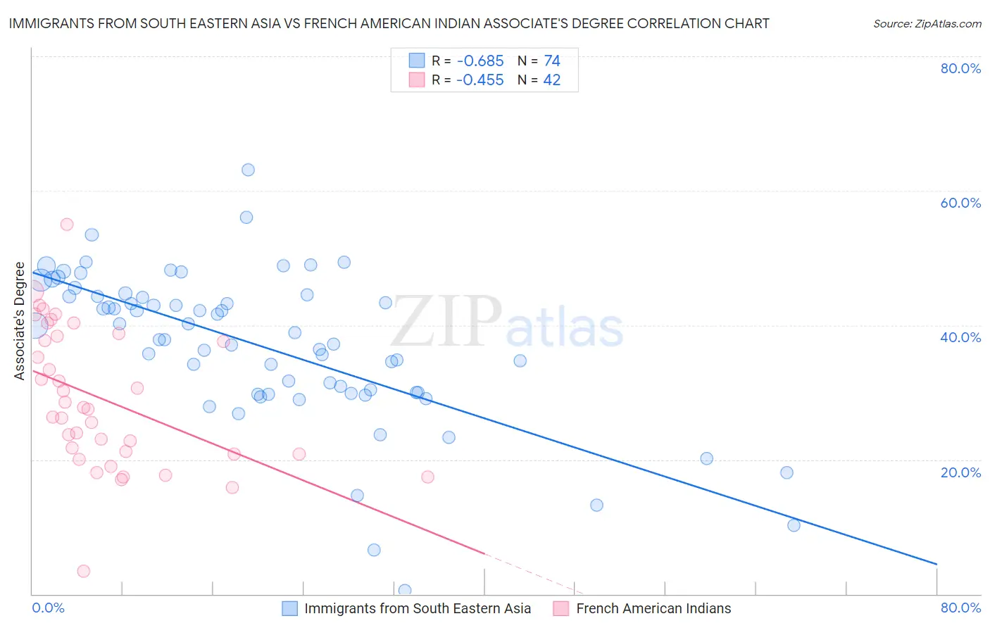 Immigrants from South Eastern Asia vs French American Indian Associate's Degree