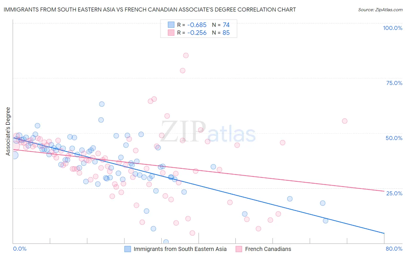 Immigrants from South Eastern Asia vs French Canadian Associate's Degree