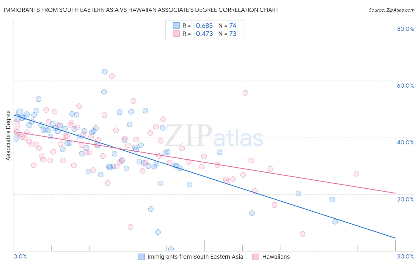 Immigrants from South Eastern Asia vs Hawaiian Associate's Degree