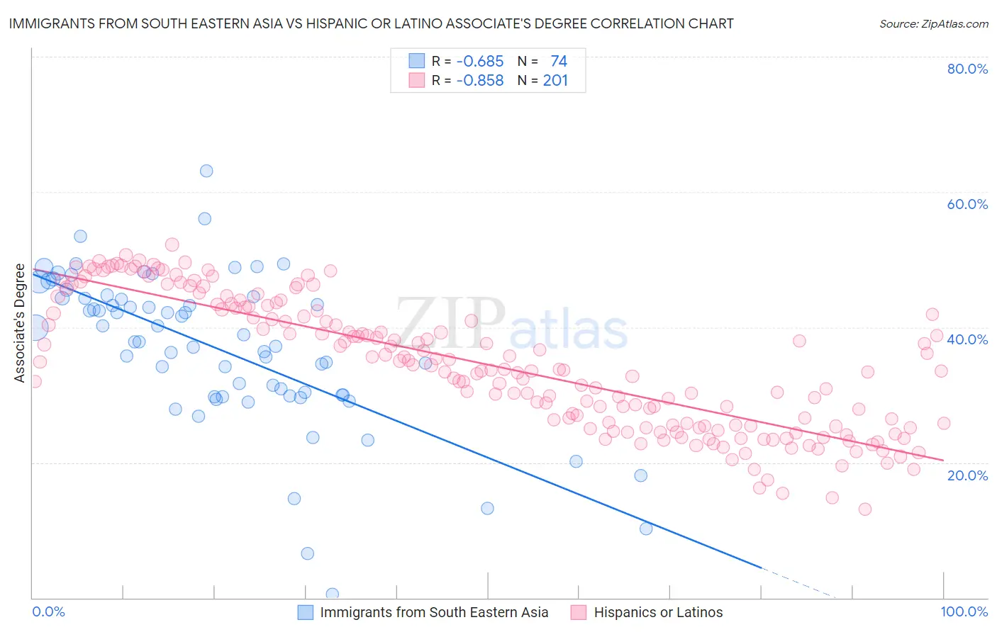 Immigrants from South Eastern Asia vs Hispanic or Latino Associate's Degree