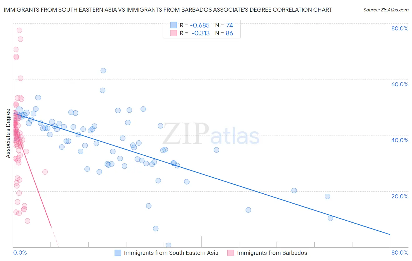 Immigrants from South Eastern Asia vs Immigrants from Barbados Associate's Degree