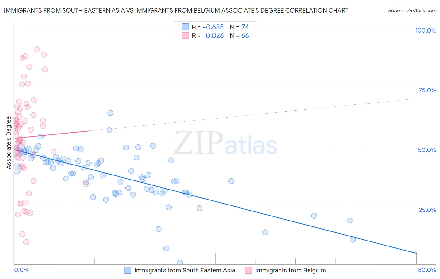 Immigrants from South Eastern Asia vs Immigrants from Belgium Associate's Degree