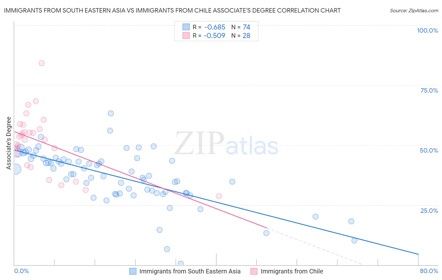 Immigrants from South Eastern Asia vs Immigrants from Chile Associate's Degree