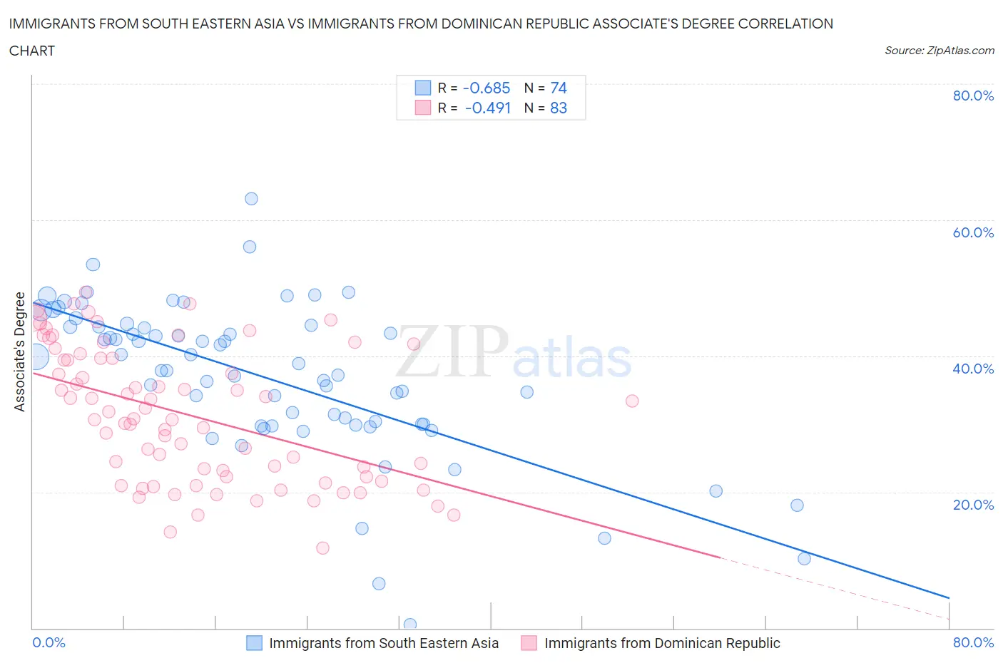 Immigrants from South Eastern Asia vs Immigrants from Dominican Republic Associate's Degree