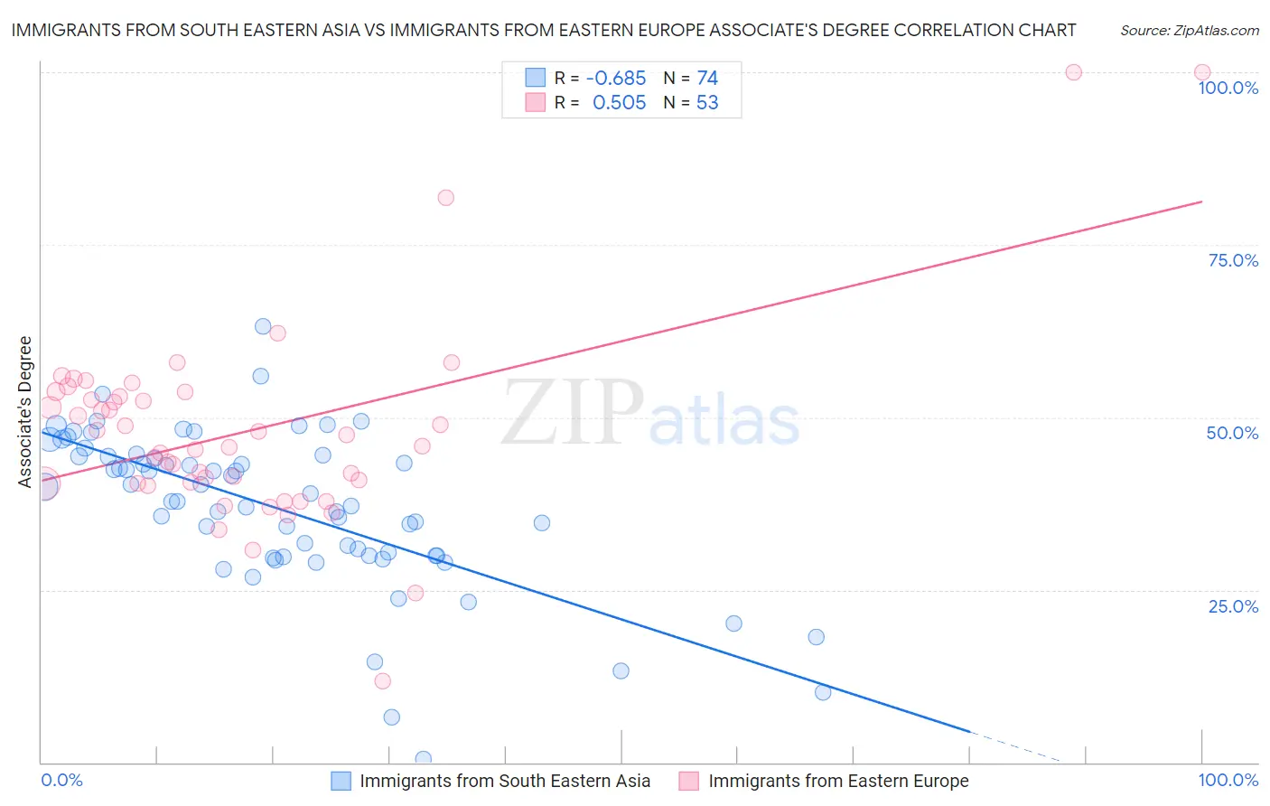 Immigrants from South Eastern Asia vs Immigrants from Eastern Europe Associate's Degree
