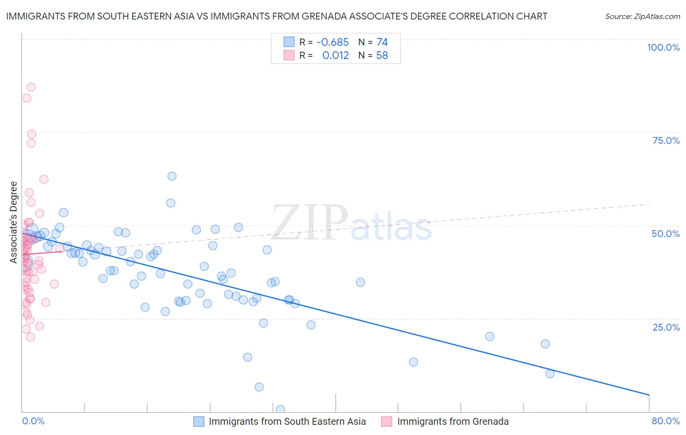 Immigrants from South Eastern Asia vs Immigrants from Grenada Associate's Degree