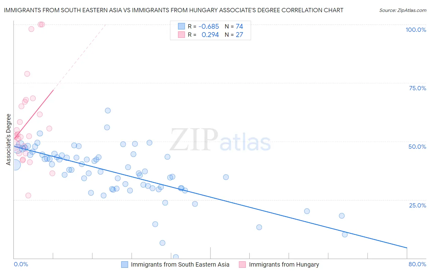 Immigrants from South Eastern Asia vs Immigrants from Hungary Associate's Degree