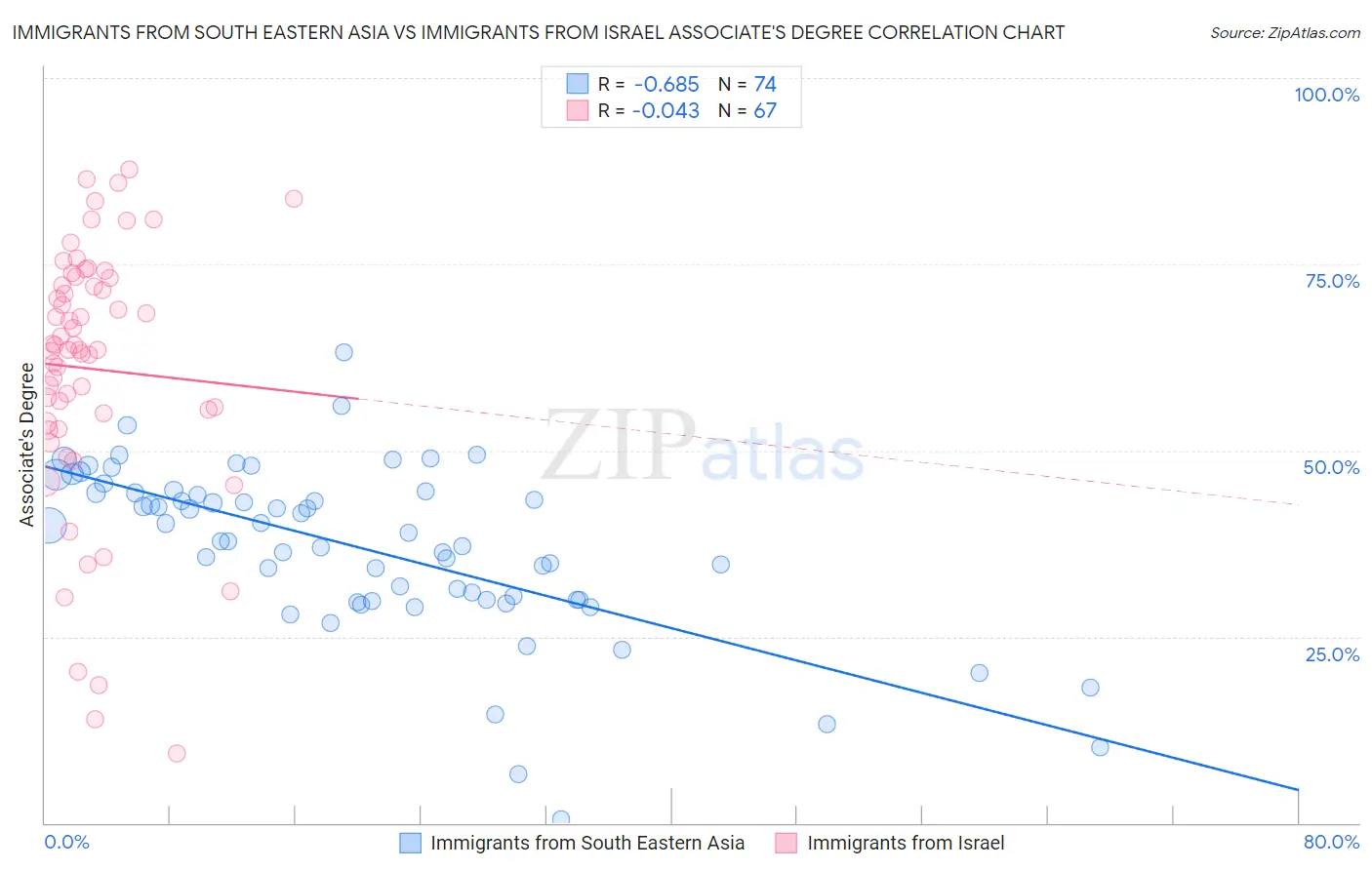 Immigrants from South Eastern Asia vs Immigrants from Israel Associate's Degree