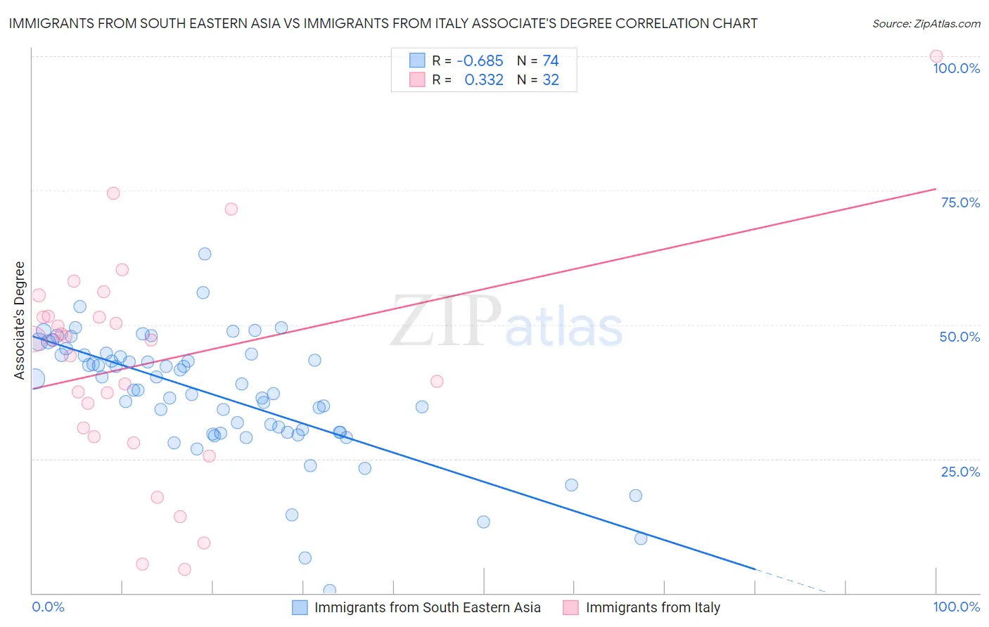 Immigrants from South Eastern Asia vs Immigrants from Italy Associate's Degree