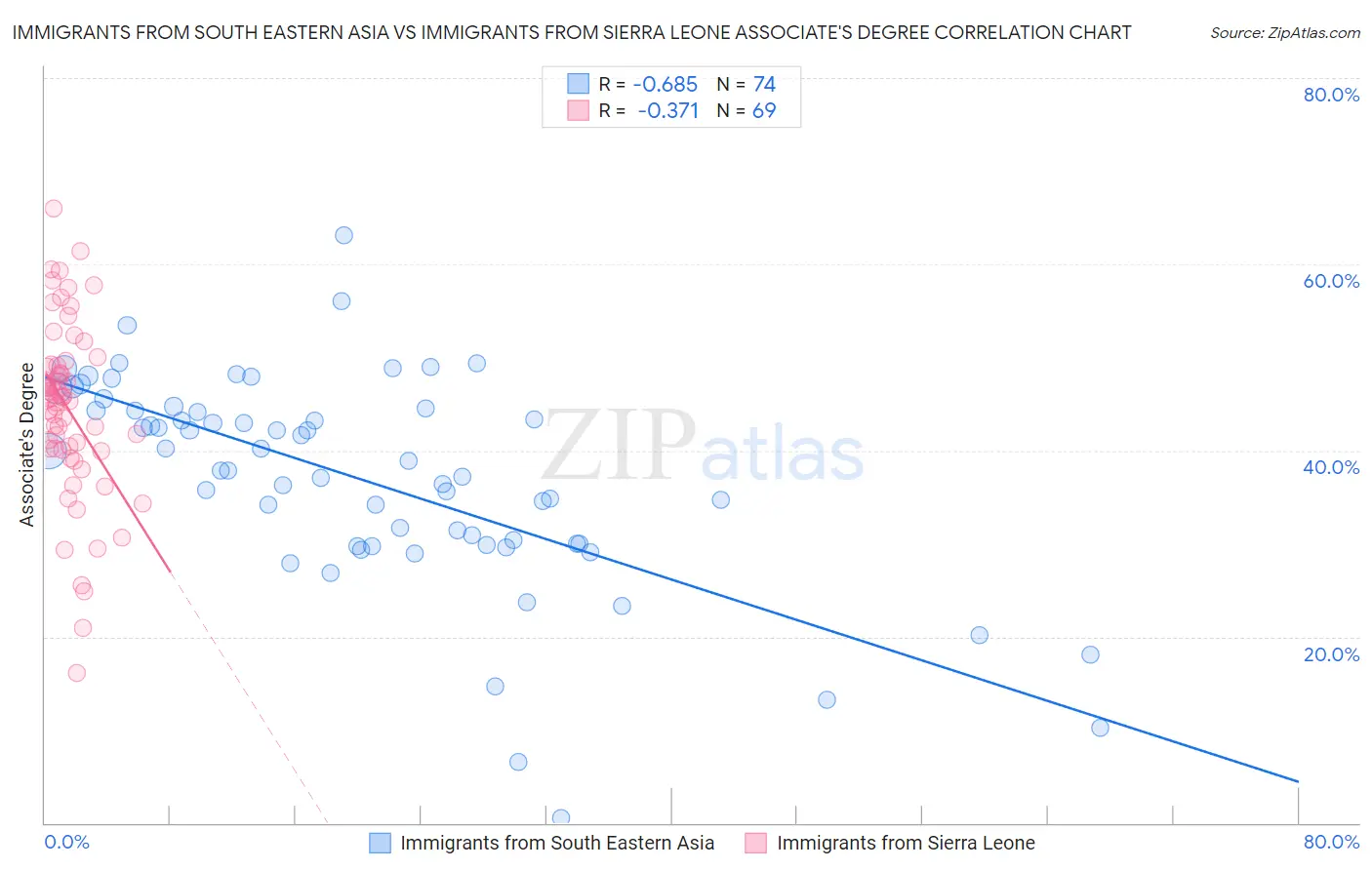 Immigrants from South Eastern Asia vs Immigrants from Sierra Leone Associate's Degree