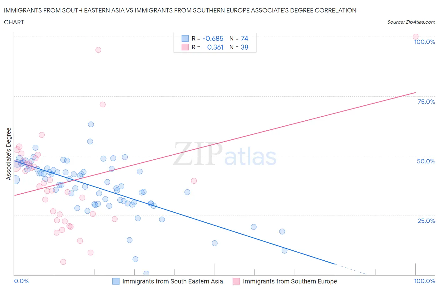 Immigrants from South Eastern Asia vs Immigrants from Southern Europe Associate's Degree