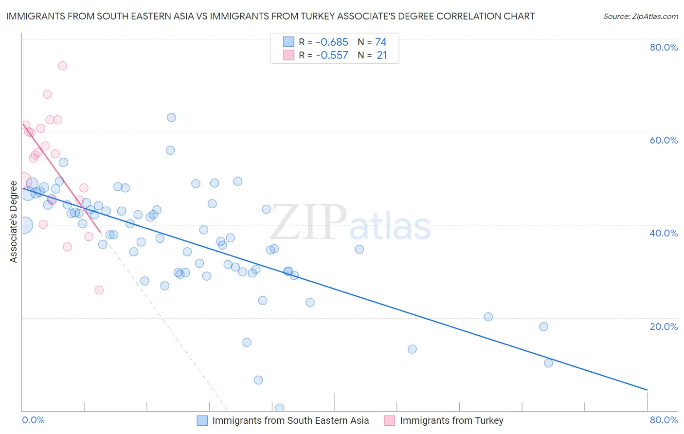 Immigrants from South Eastern Asia vs Immigrants from Turkey Associate's Degree