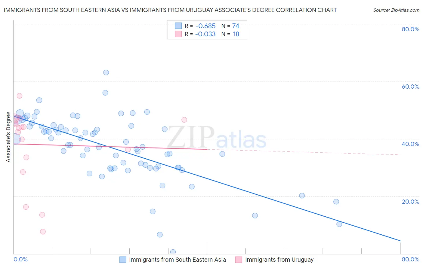 Immigrants from South Eastern Asia vs Immigrants from Uruguay Associate's Degree