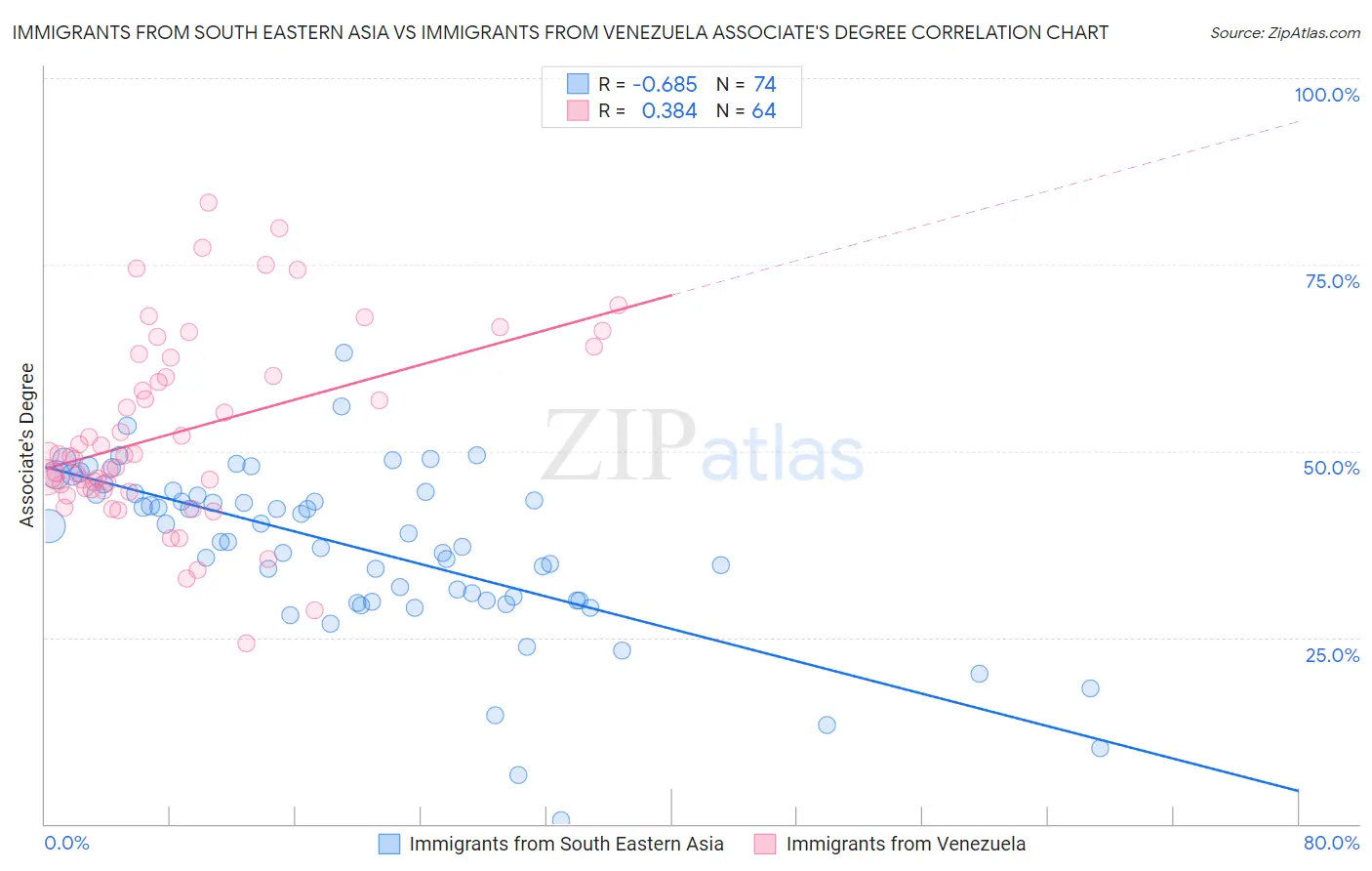 Immigrants from South Eastern Asia vs Immigrants from Venezuela Associate's Degree