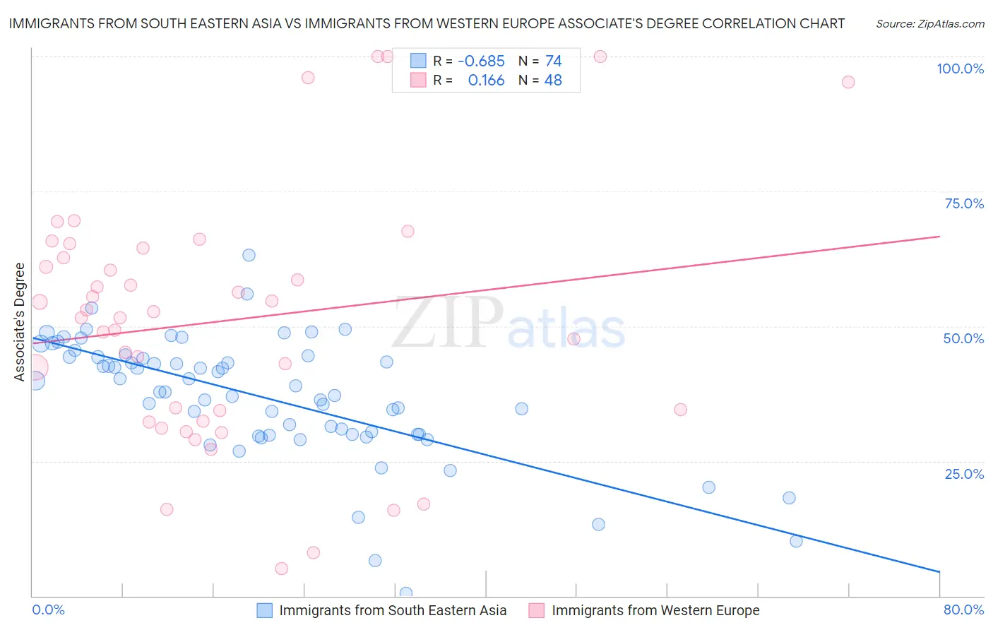 Immigrants from South Eastern Asia vs Immigrants from Western Europe Associate's Degree