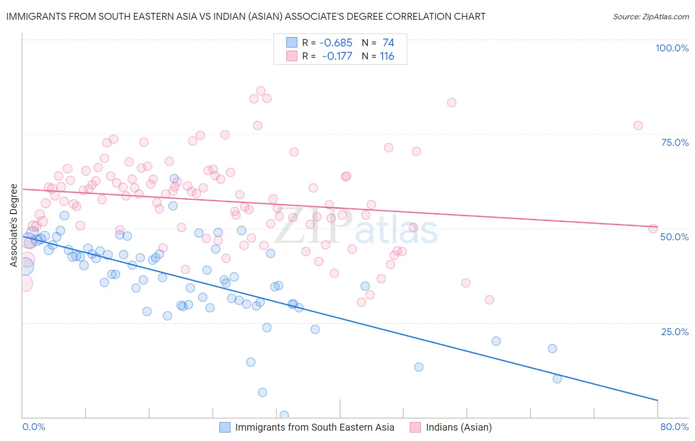 Immigrants from South Eastern Asia vs Indian (Asian) Associate's Degree