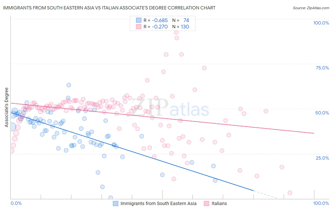 Immigrants from South Eastern Asia vs Italian Associate's Degree